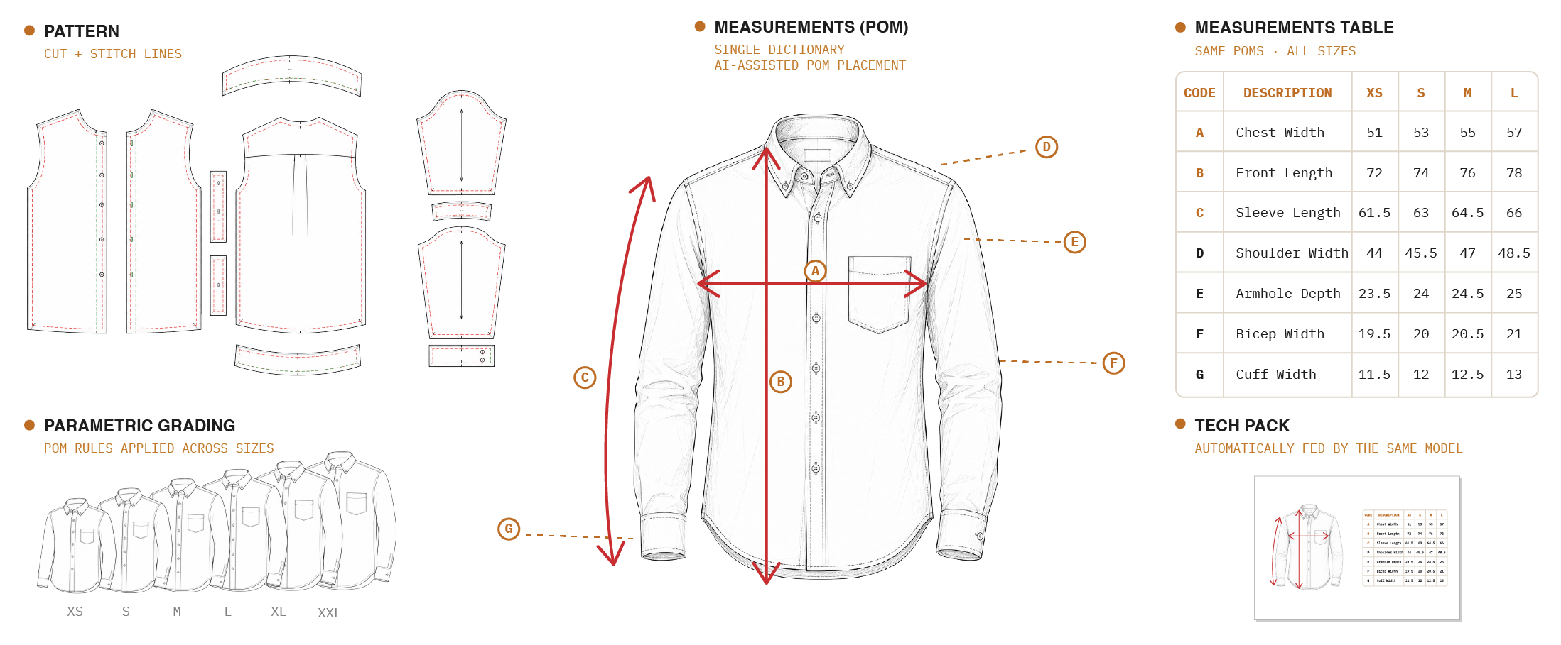 Engineering model of an Oxford shirt: pattern pieces with cut and stitch lines, parametric grading with POM rules applied across sizes XS to XXL, points of measure A–G placed on the garment, and a measurements table across sizes XS to L in centimetres — chest width 51–57, front length 72–78, sleeve length 61.5–66, shoulder width 44–48.5, armhole depth 23.5–25, bicep width 19.5–21, cuff width 11.5–13 — feeding a tech pack generated automatically from the same model.