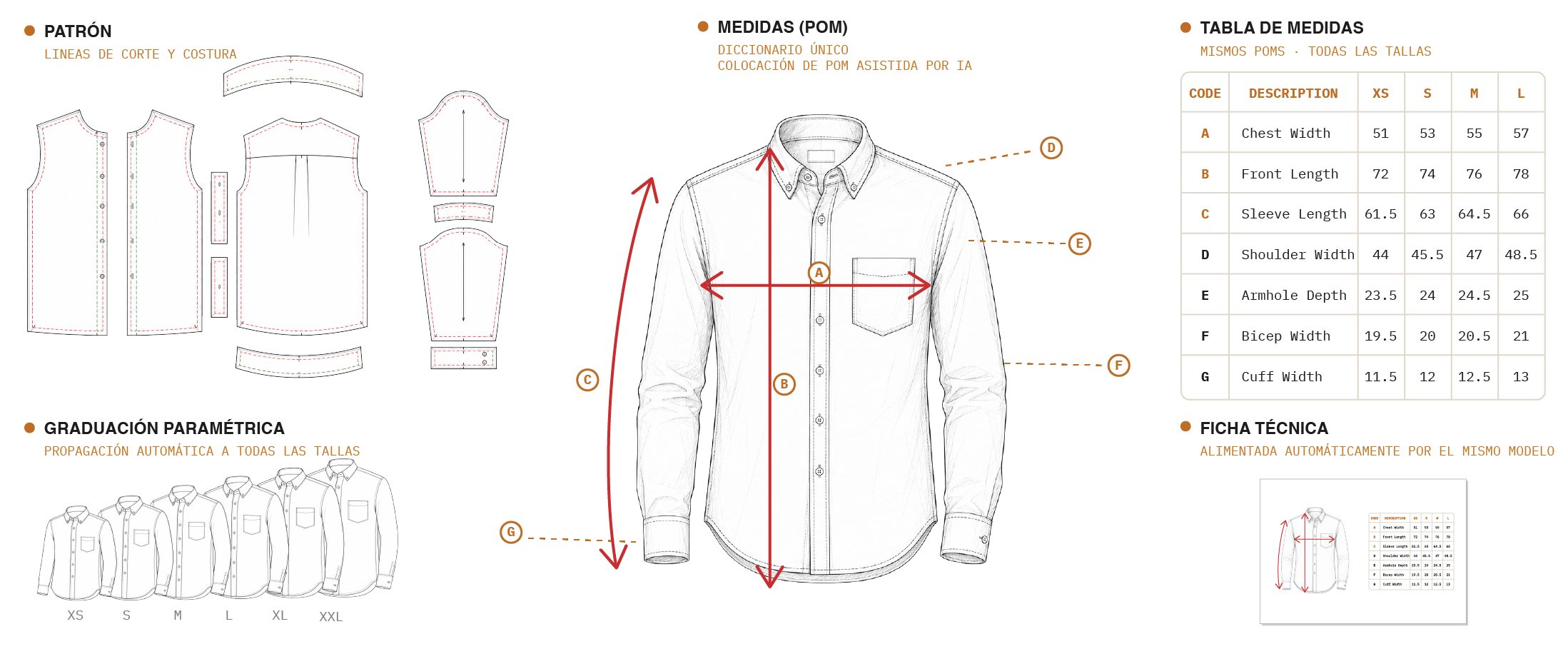 Modelo de ingeniería de una camisa Oxford: piezas del patrón con líneas de corte y costura, grading paramétrico con reglas de POM aplicadas a todas las tallas de la XS a la XXL, puntos de medida A–G situados sobre la prenda y tabla de medidas de la talla XS a la L en centímetros — ancho de pecho 51–57, largo delantero 72–78, largo de manga 61,5–66, ancho de hombros 44–48,5, profundidad de sisa 23,5–25, ancho de bíceps 19,5–21, ancho de puño 11,5–13 — que alimenta un tech pack generado automáticamente por el mismo modelo.