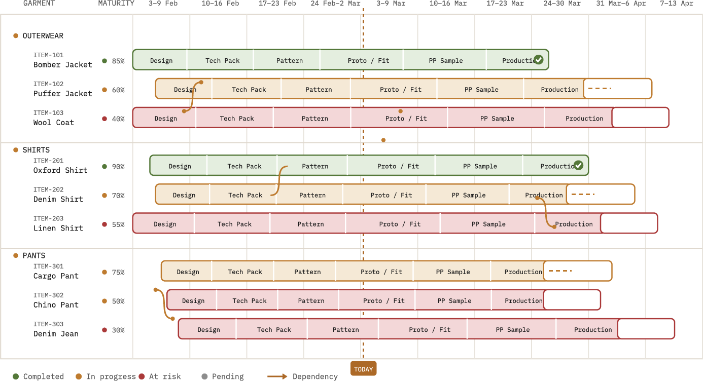 Real-time plan of a collection across garments and phases — design, tech pack, pattern, proto/fit, PP sample and production — on a week-by-week timeline from February to April, grouped by outerwear, shirts and pants, with the maturity of each garment, dependency arrows between phases and rows marked completed, in progress or at risk against the line of today.