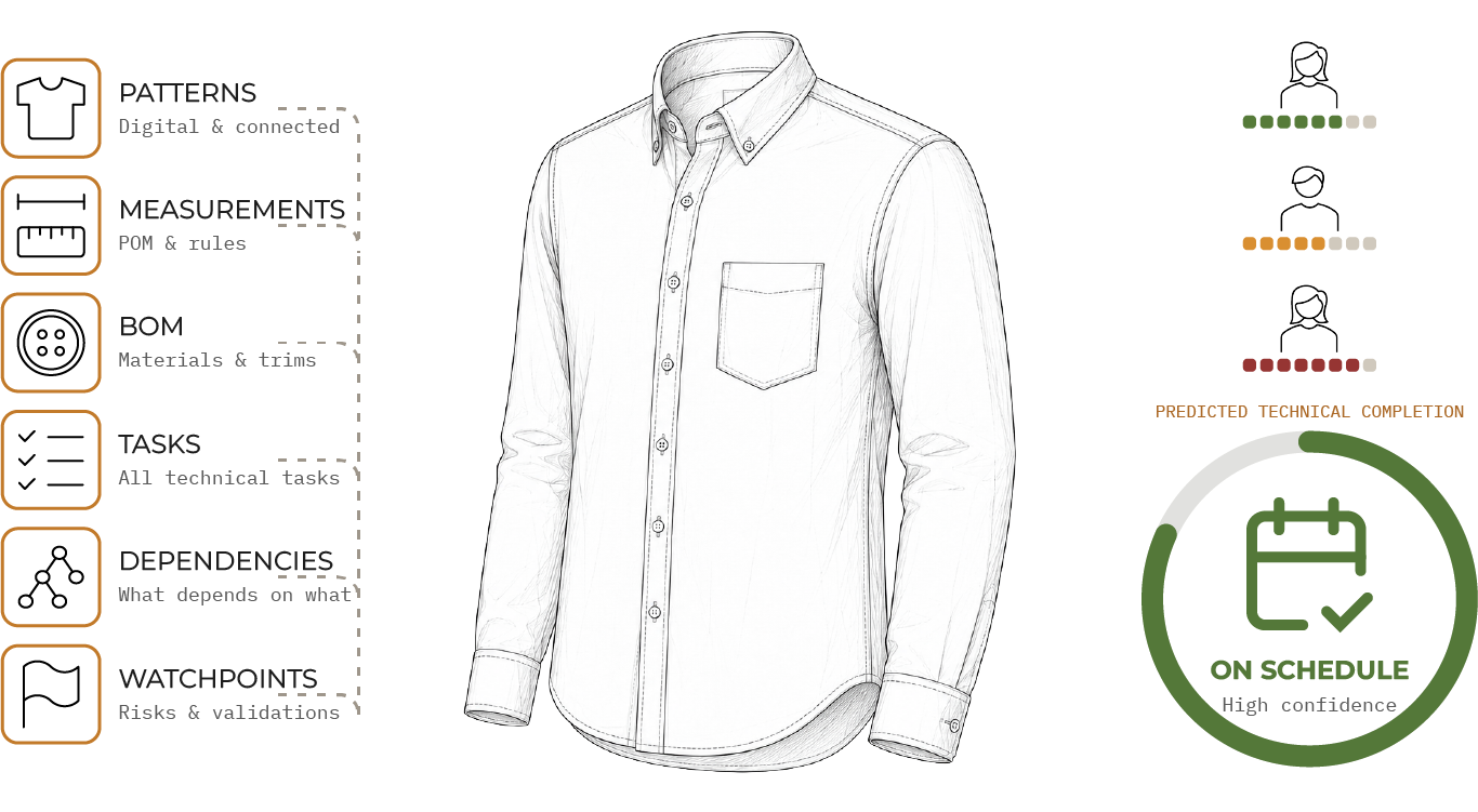 Live completion forecast built from the real workload of the team: patterns (digital and connected), measurements (POM and rules), BOM (materials and trims), tasks, dependencies and watchpoints all feed the technical drawing of the garment, with the progress of each technician and the predicted technical completion — on schedule, high confidence.